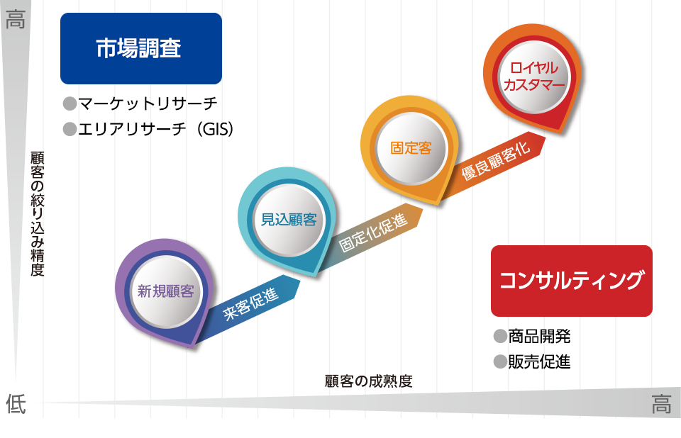 顧客熟成度の推移イメージ